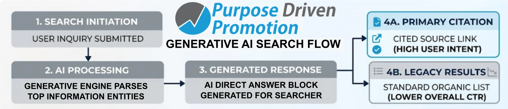 generative-ai-search-flow